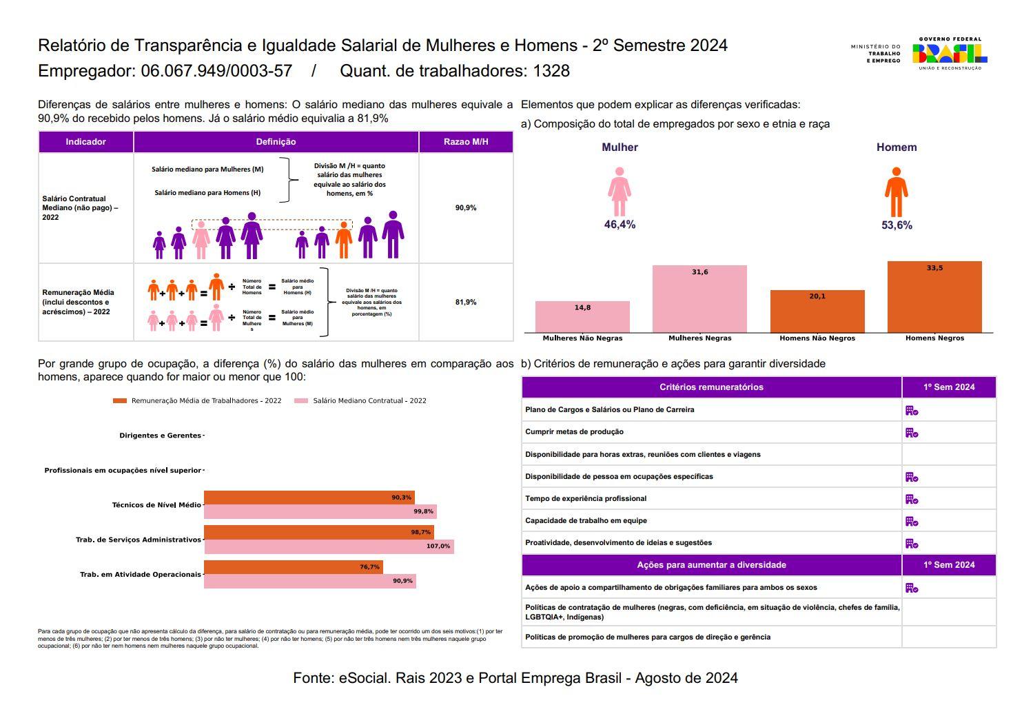 Relatório de Transparência e Igualdade Salarial de Mulheres e Homens - 2º Semestre 2024