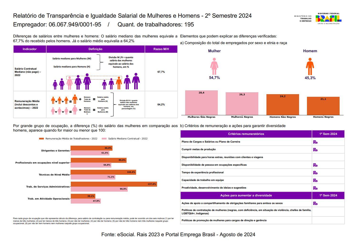 Relatório de Transparência e Igualdade Salarial de Mulheres e Homens - 2º Semestre 2024